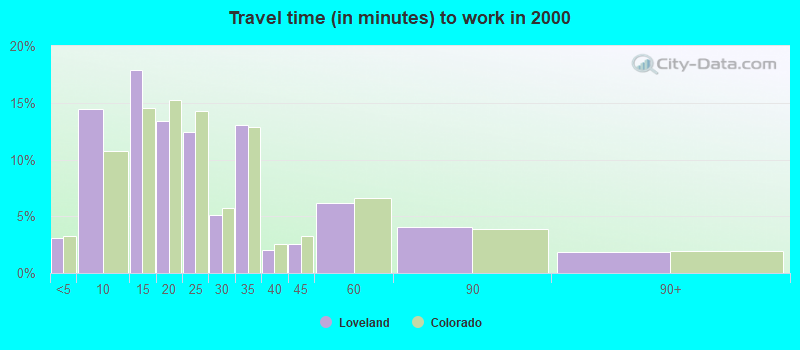 Travel time (in minutes) to work in 2000