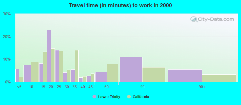 Travel time (in minutes) to work