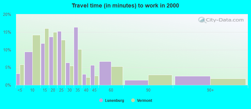 Travel time (in minutes) to work