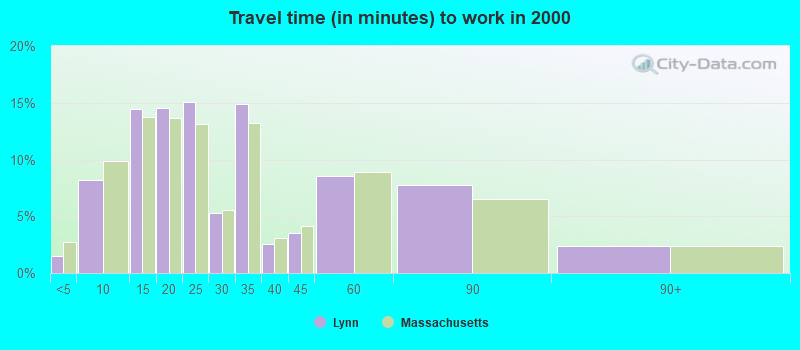 Travel time (in minutes) to work in 2000