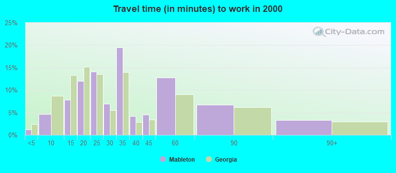 Travel time (in minutes) to work in 2000