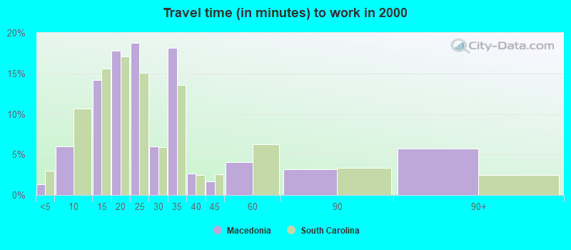 Travel time (in minutes) to work