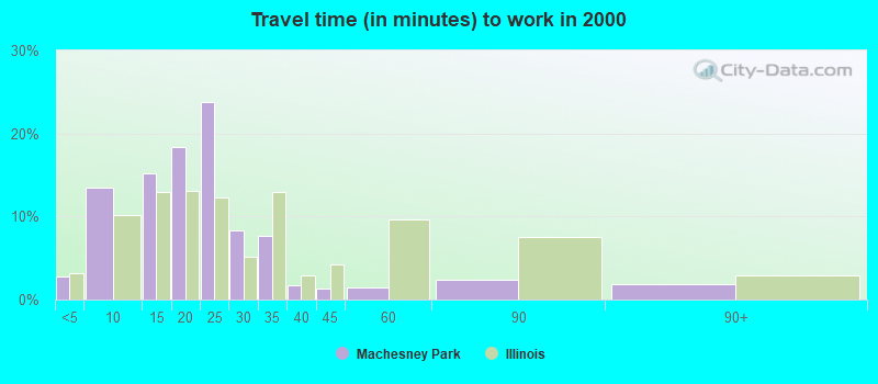 Travel time (in minutes) to work in 2000