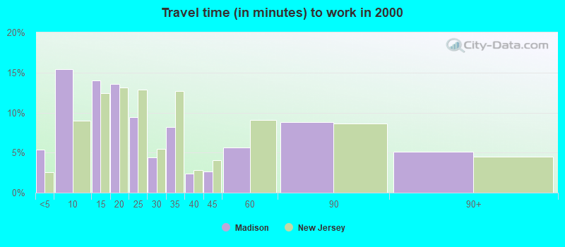 Travel time (in minutes) to work in 2000