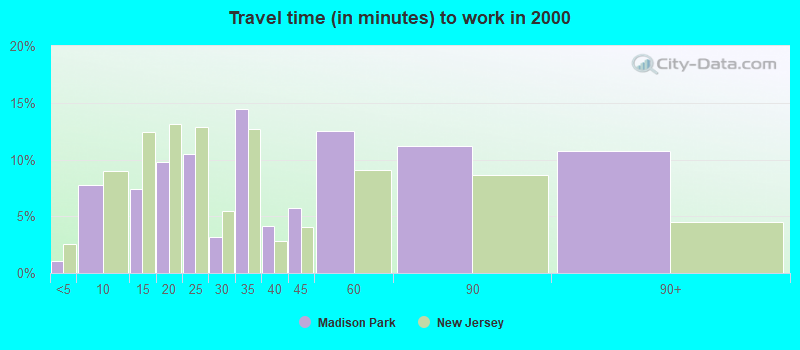 Travel time (in minutes) to work in 2000