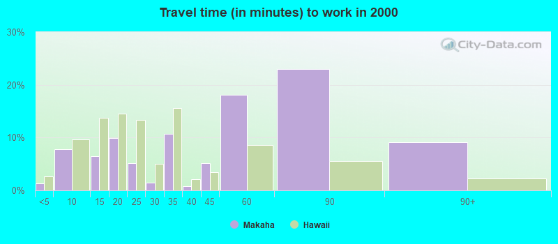 Travel time (in minutes) to work in 2000