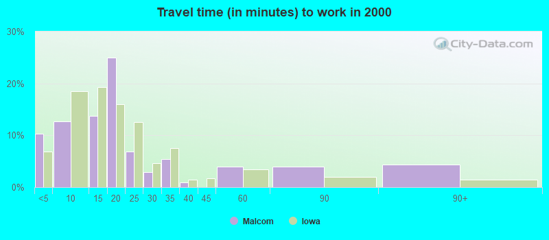 Travel time (in minutes) to work