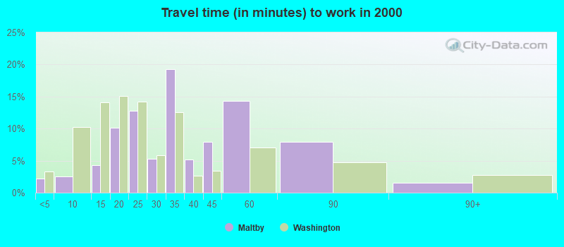 Travel time (in minutes) to work in 2000