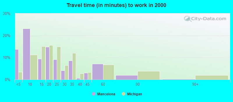 Travel time (in minutes) to work in 2000