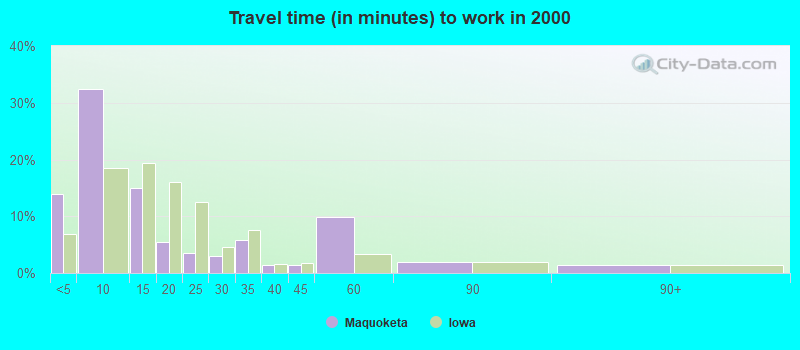 Travel time (in minutes) to work in 2000