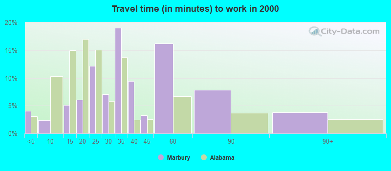 Travel time (in minutes) to work