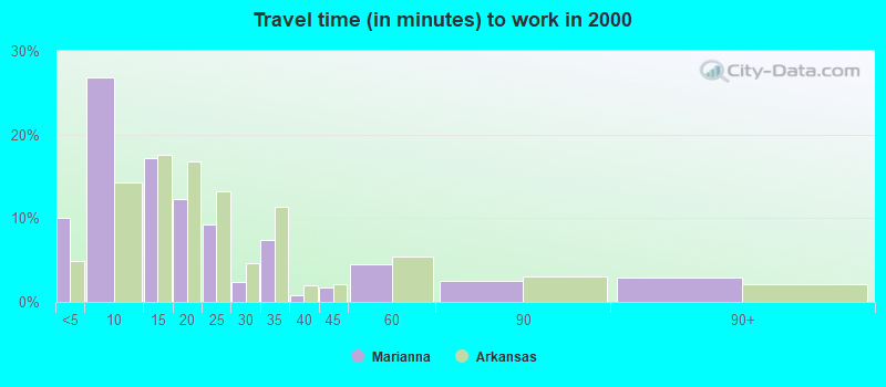 Travel time (in minutes) to work in 2000