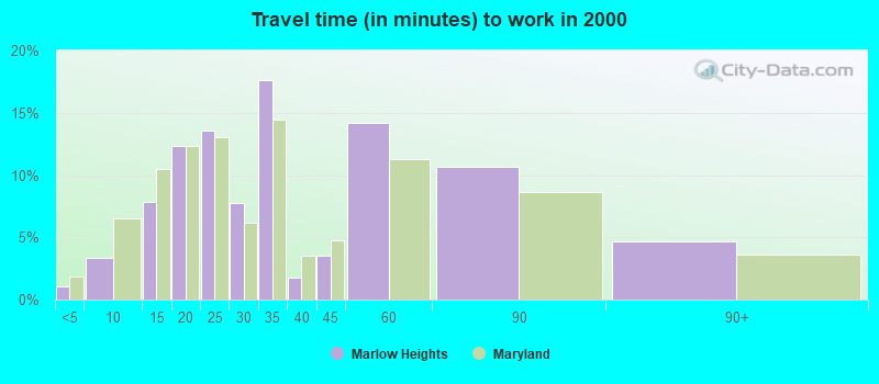 Travel time (in minutes) to work in 2000