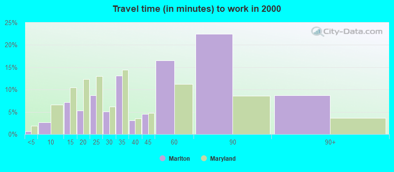 Travel time (in minutes) to work