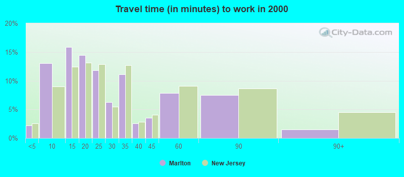 Travel time (in minutes) to work in 2000