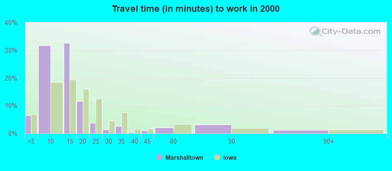 Travel time (in minutes) to work in 2000