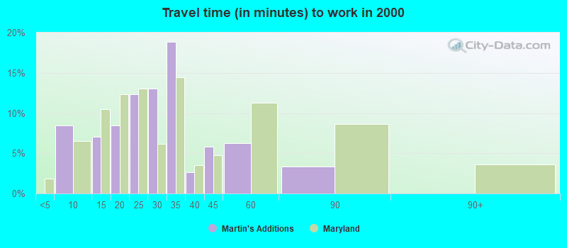 Travel time (in minutes) to work