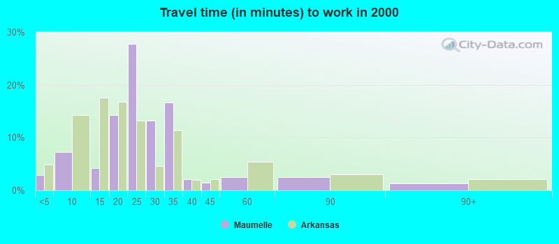 Travel time (in minutes) to work in 2000