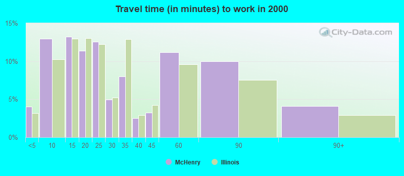 Travel time (in minutes) to work in 2000