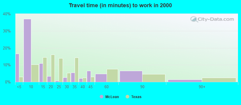 Travel time (in minutes) to work in 2000