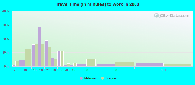 Travel time (in minutes) to work