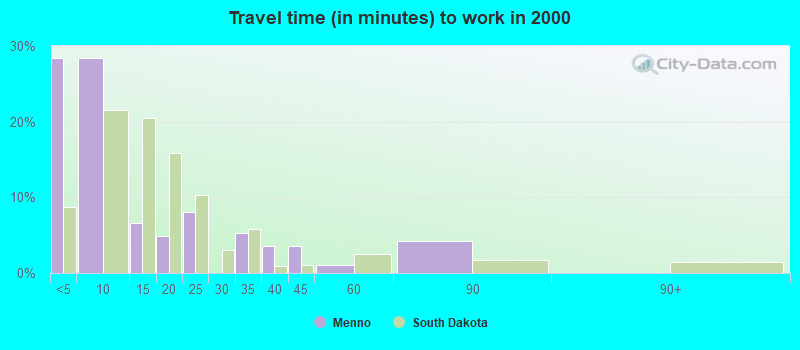 Travel time (in minutes) to work in 2000