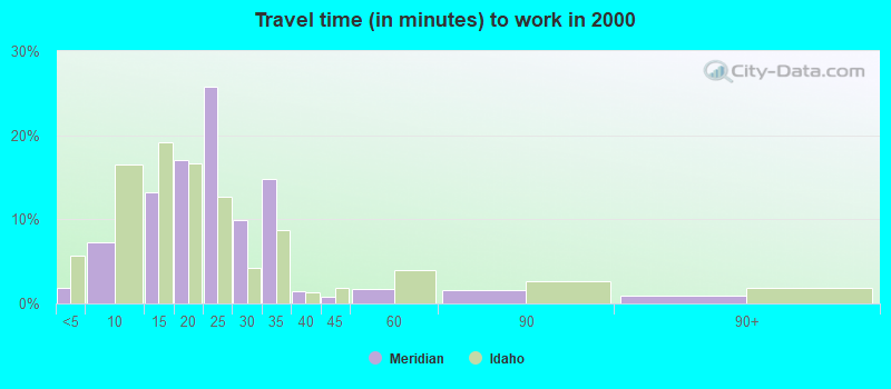 Travel time (in minutes) to work in 2000