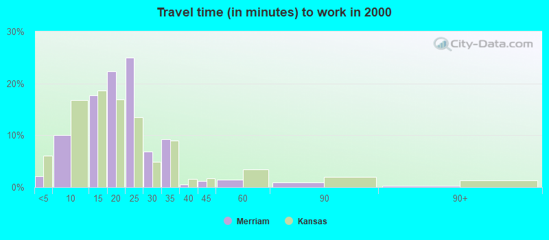 Travel time (in minutes) to work in 2000