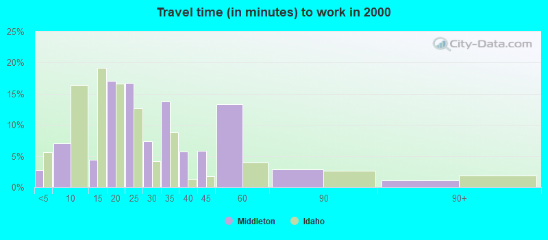 Travel time (in minutes) to work in 2000