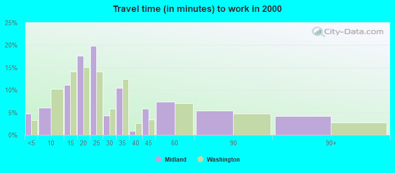 Travel time (in minutes) to work in 2000