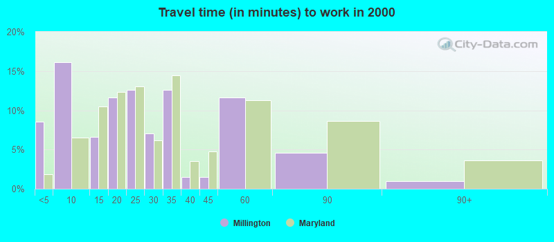 Travel time (in minutes) to work