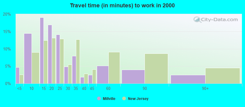 Travel time (in minutes) to work in 2000