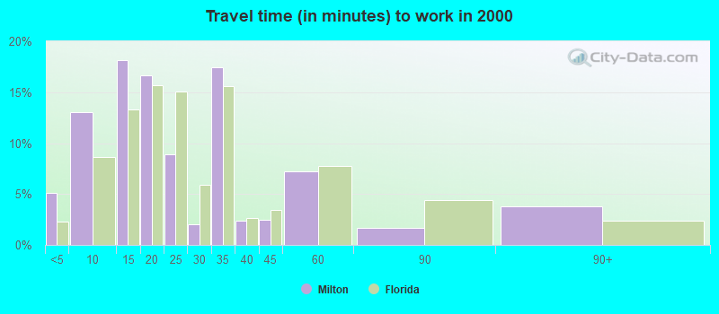 Travel time (in minutes) to work in 2000