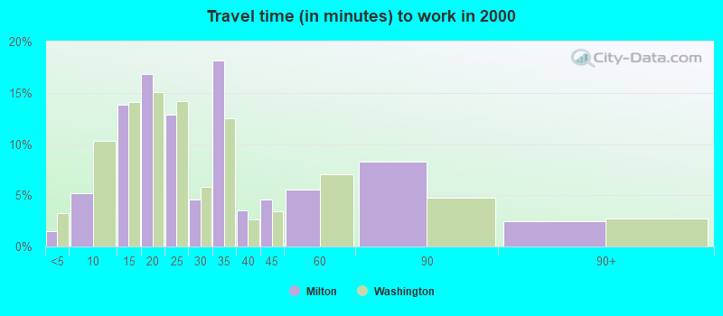 Travel time (in minutes) to work in 2000