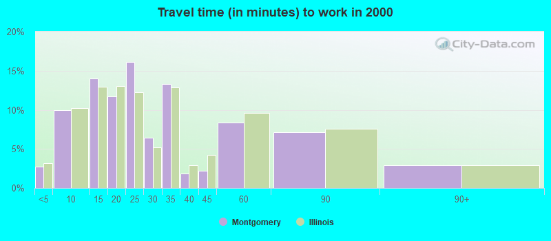 Travel time (in minutes) to work in 2000