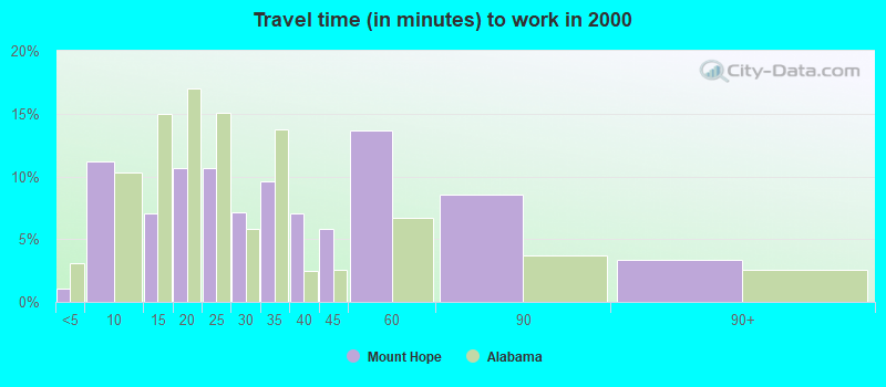 Travel time (in minutes) to work