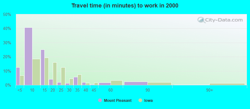 Travel time (in minutes) to work in 2000