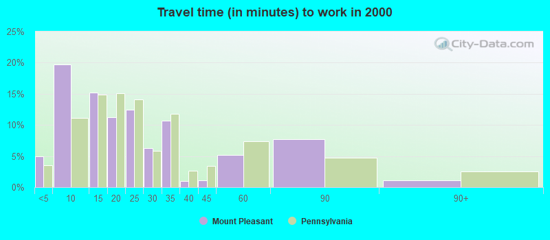 Travel time (in minutes) to work in 2000