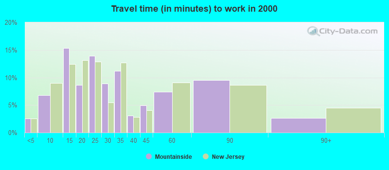 Travel time (in minutes) to work in 2000