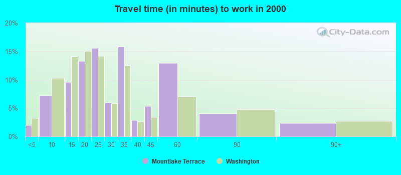 Travel time (in minutes) to work in 2000