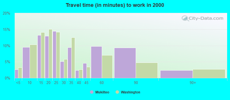 Travel time (in minutes) to work in 2000