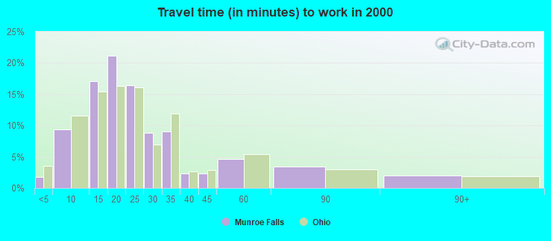 Travel time (in minutes) to work in 2000