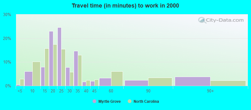 Travel time (in minutes) to work in 2000