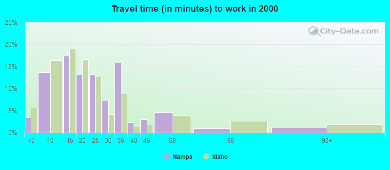 Travel time (in minutes) to work in 2000