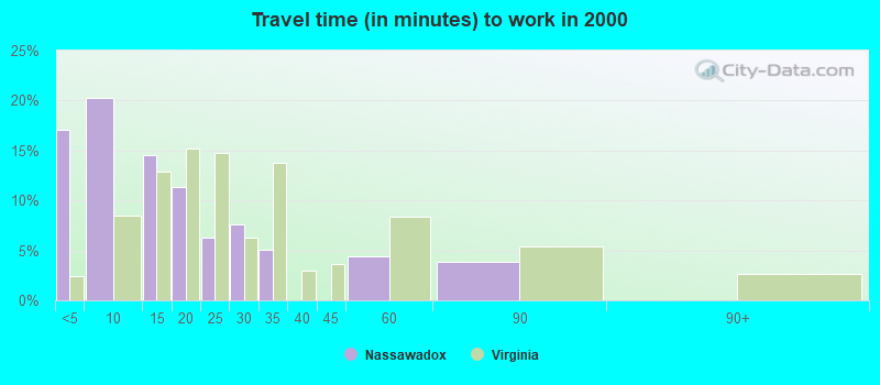 Travel time (in minutes) to work in 2000