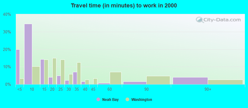 Travel time (in minutes) to work in 2000