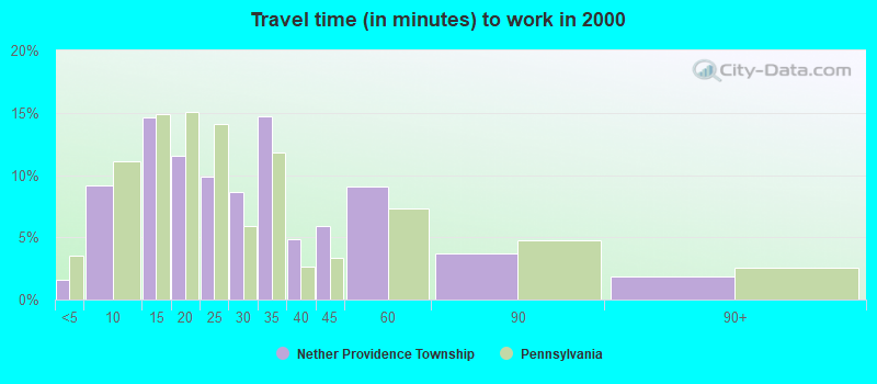 Travel time (in minutes) to work