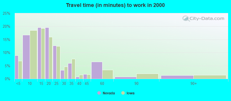 Travel time (in minutes) to work in 2000