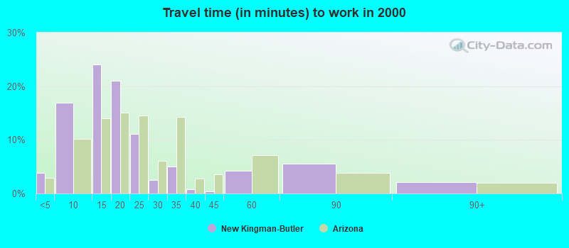 Travel time (in minutes) to work in 2000