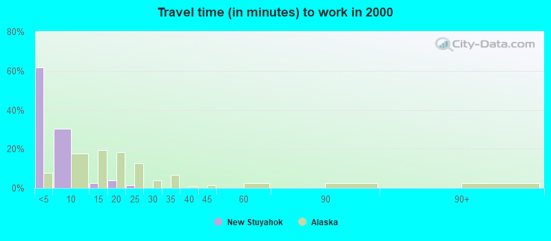 Travel time (in minutes) to work in 2000